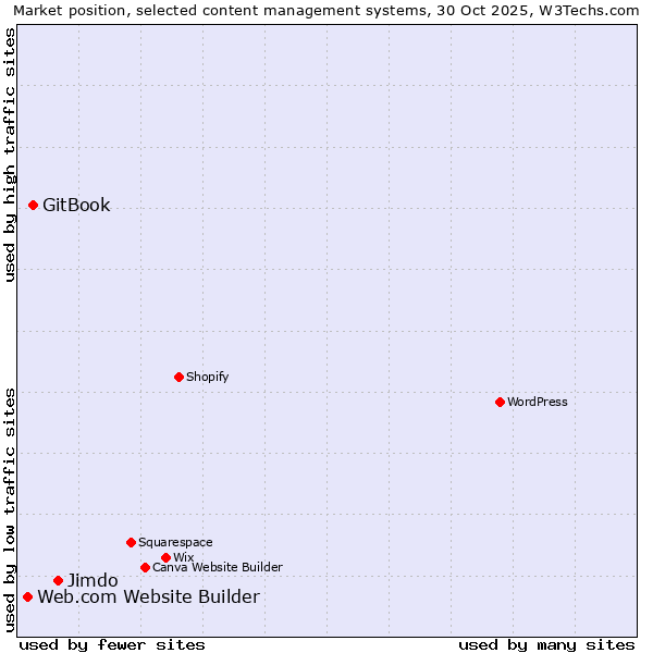 Market position of Jimdo vs. GitBook vs. Web.com Website Builder