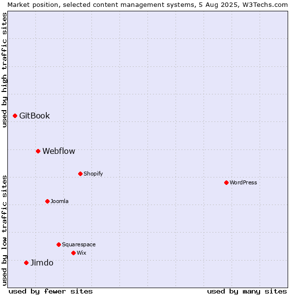 Market position of Webflow vs. Jimdo vs. GitBook