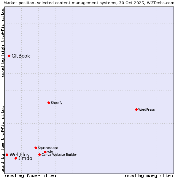 Market position of Jimdo vs. GitBook vs. WebPlus