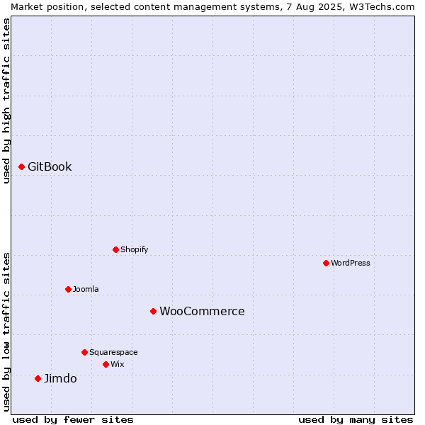 Market position of WooCommerce vs. Jimdo vs. GitBook