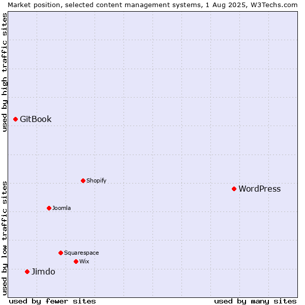 Market position of WordPress vs. Jimdo vs. GitBook