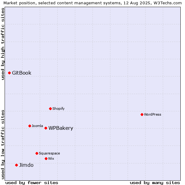 Market position of WPBakery vs. Jimdo vs. GitBook