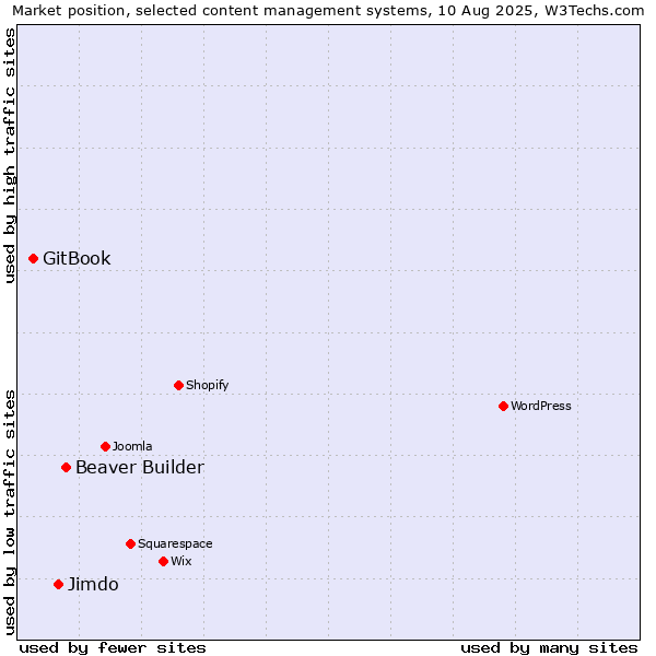Market position of Beaver Builder vs. Jimdo vs. GitBook