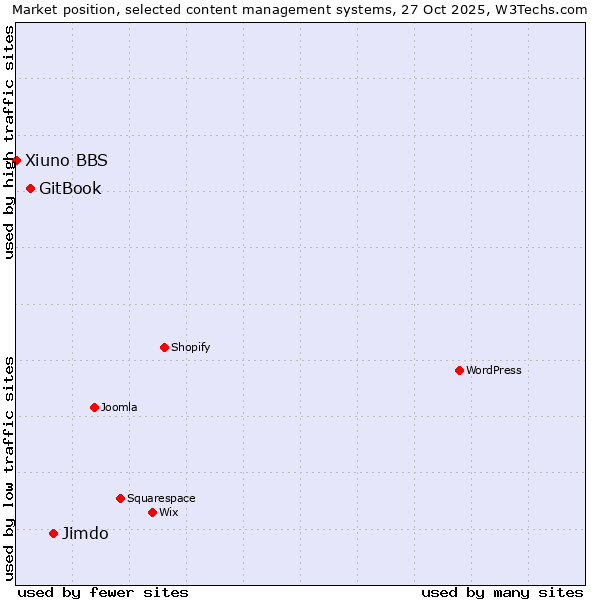 Market position of Jimdo vs. GitBook vs. Xiuno BBS