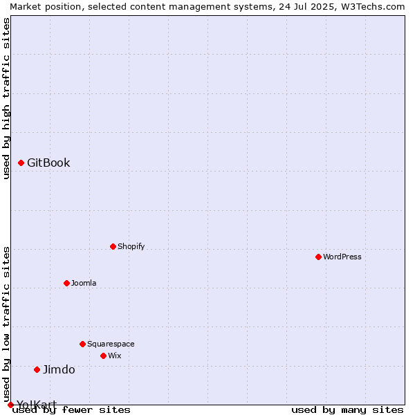 Market position of Jimdo vs. GitBook vs. Yo!Kart