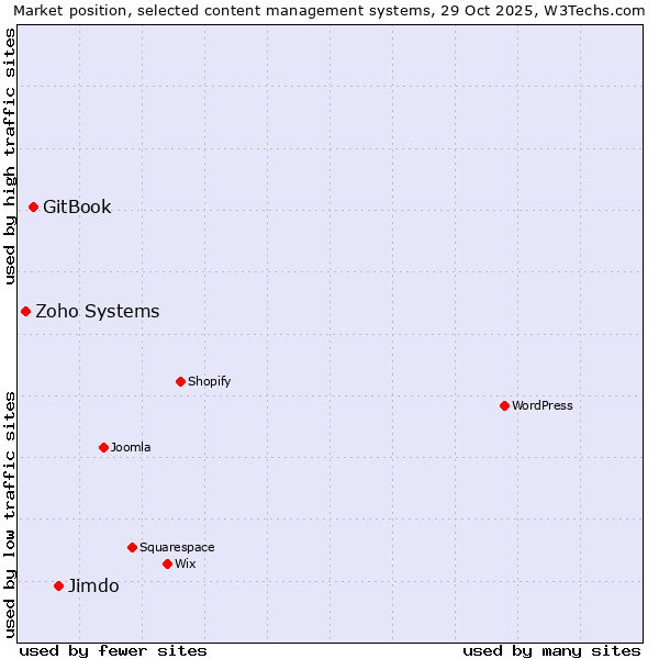 Market position of Jimdo vs. GitBook vs. Zoho Systems