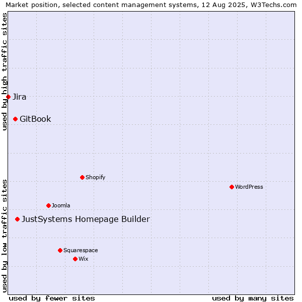 Market position of JustSystems Homepage Builder vs. GitBook vs. Jira