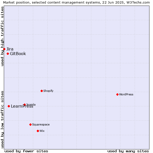 Market position of LearnPress vs. GitBook vs. Jira