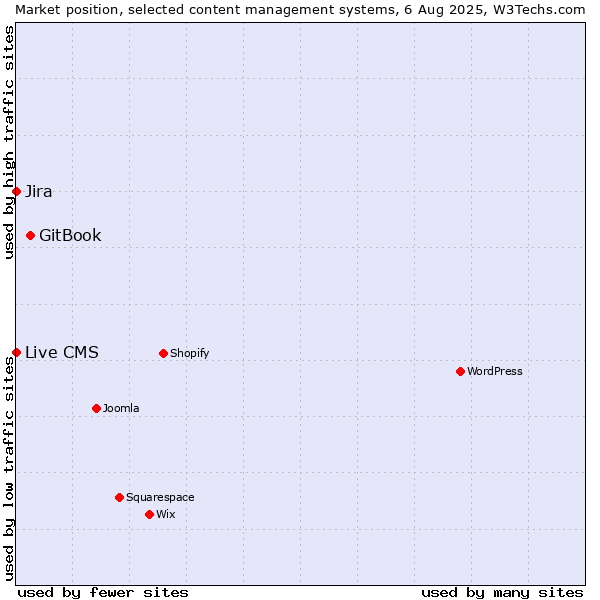 Market position of GitBook vs. Jira vs. Live CMS