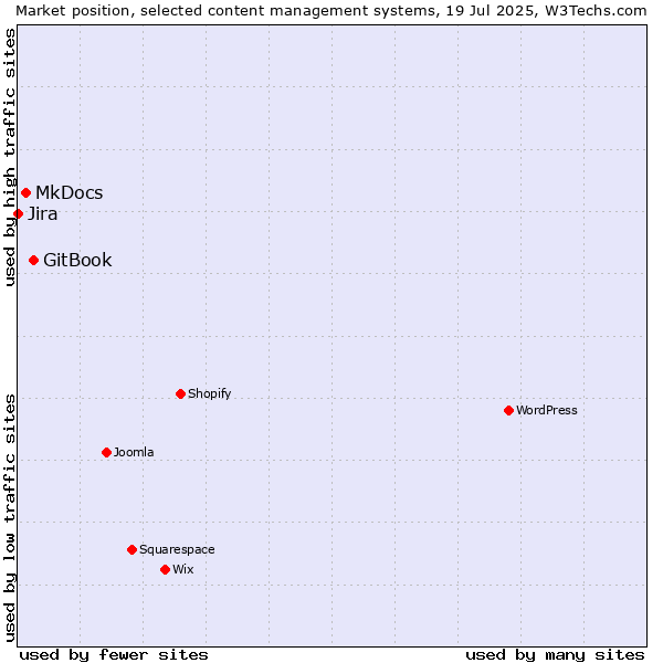 Market position of GitBook vs. MkDocs vs. Jira
