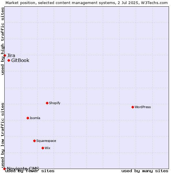 Market position of GitBook vs. Jira vs. Navigate CMS