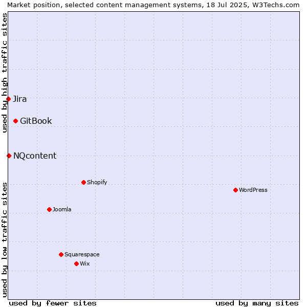Market position of GitBook vs. NQcontent vs. Jira
