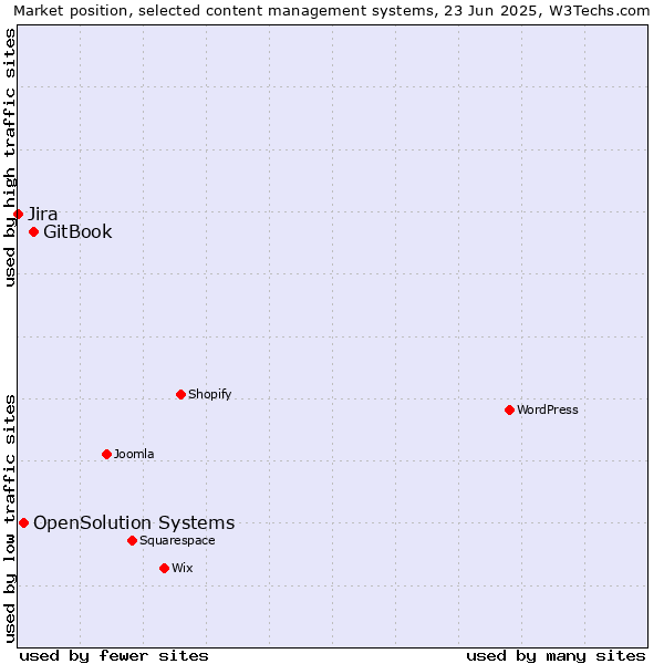 Market position of GitBook vs. OpenSolution Systems vs. Jira