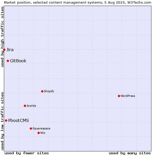 Market position of GitBook vs. PbootCMS vs. Jira