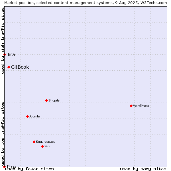Market position of GitBook vs. Jira vs. Pico