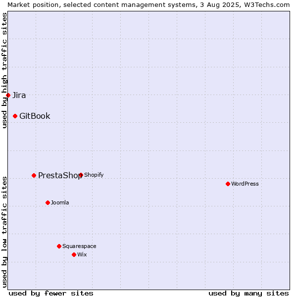 Market position of PrestaShop vs. GitBook vs. Jira