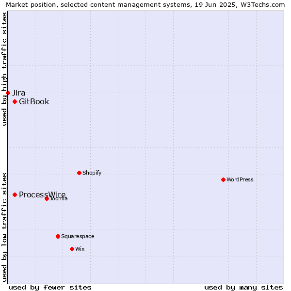Market position of GitBook vs. ProcessWire vs. Jira