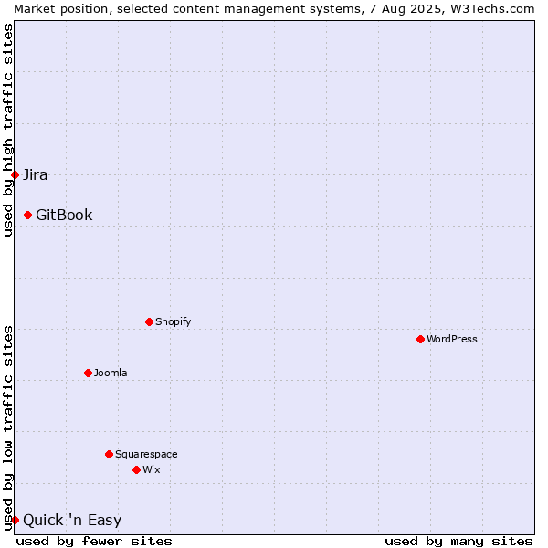 Market position of GitBook vs. Jira vs. Quick 'n Easy