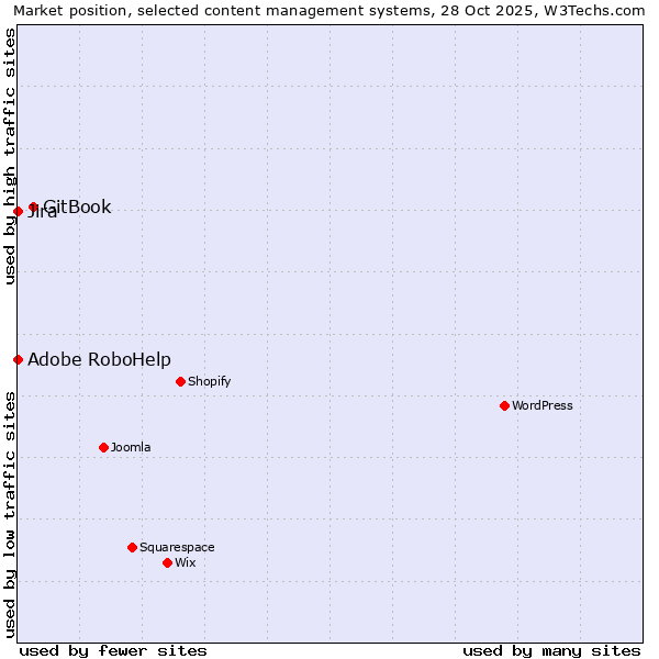 Market position of GitBook vs. Jira vs. Adobe RoboHelp