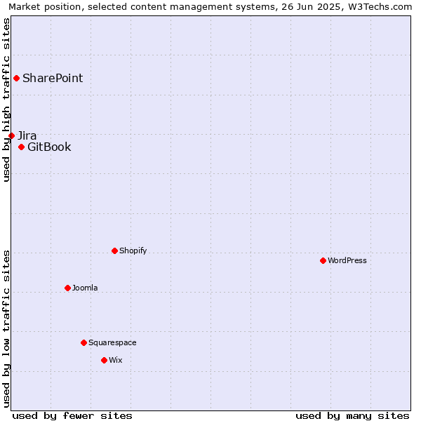 Market position of GitBook vs. SharePoint vs. Jira