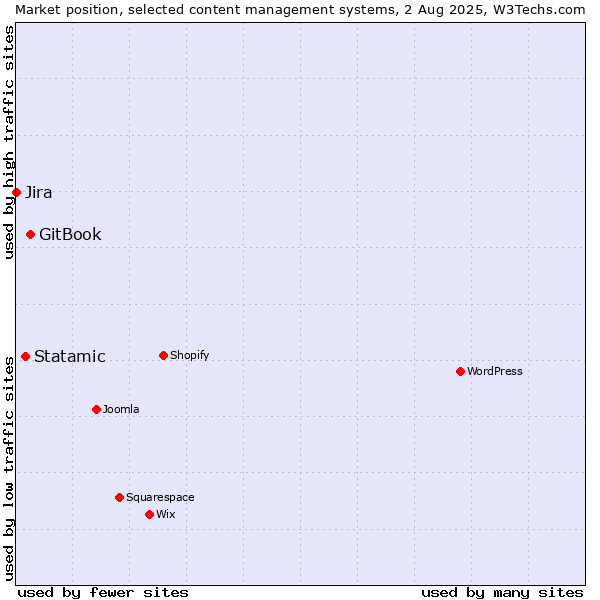 Market position of GitBook vs. Statamic vs. Jira