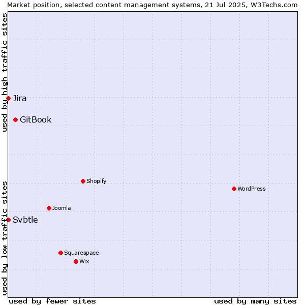Market position of GitBook vs. Jira vs. Svbtle