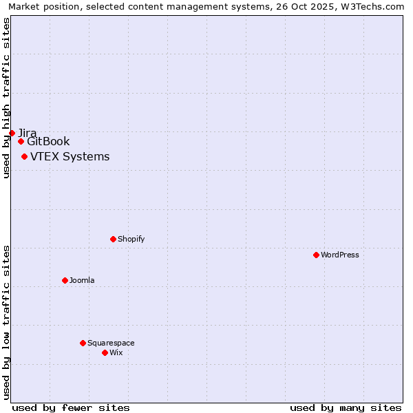 Market position of VTEX Systems vs. GitBook vs. Jira