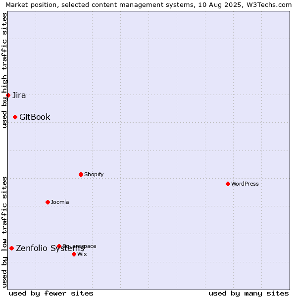 Market position of GitBook vs. Zenfolio Systems vs. Jira
