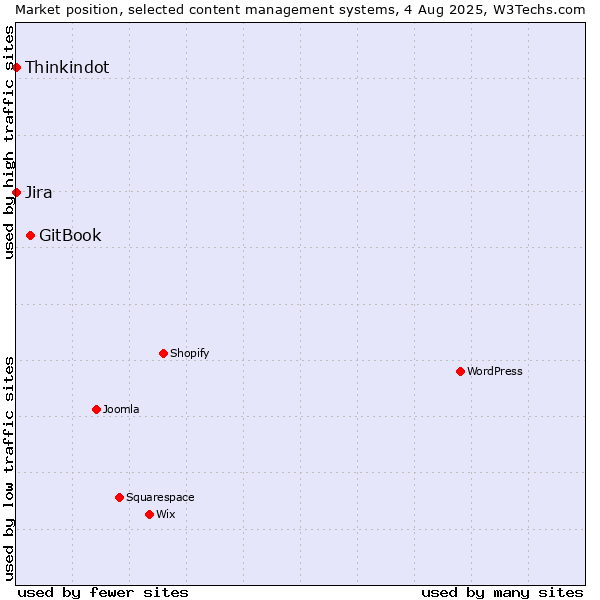 Market position of GitBook vs. Jira vs. Thinkindot