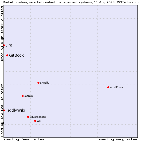 Market position of GitBook vs. Jira vs. TiddlyWiki