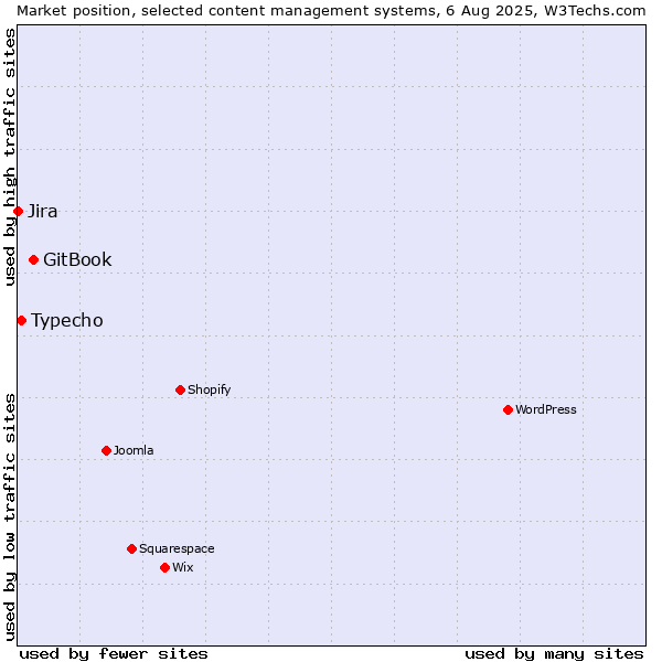 Market position of GitBook vs. Typecho vs. Jira