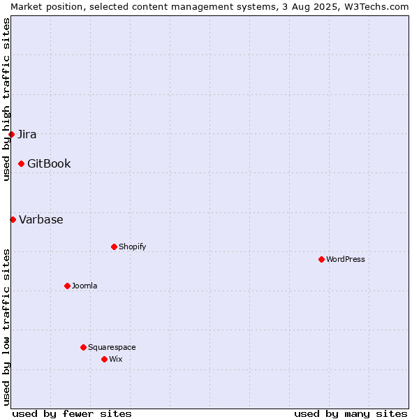 Market position of GitBook vs. Varbase vs. Jira
