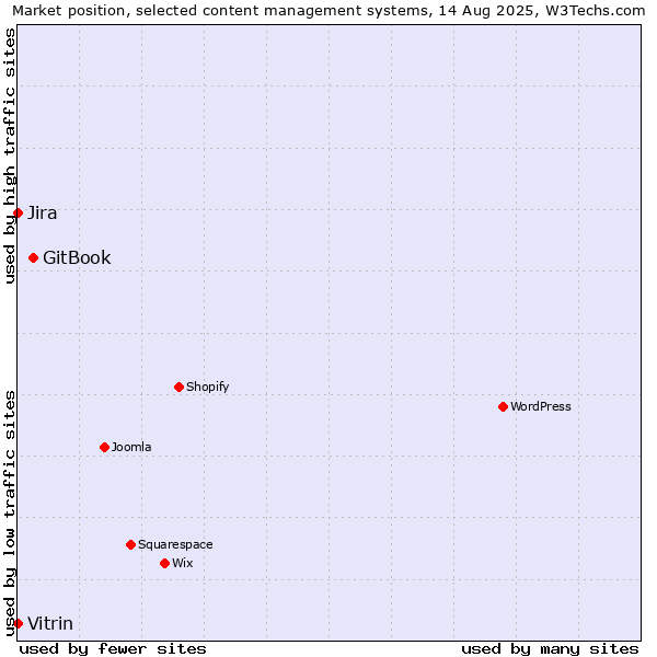 Market position of GitBook vs. Jira vs. Vitrin