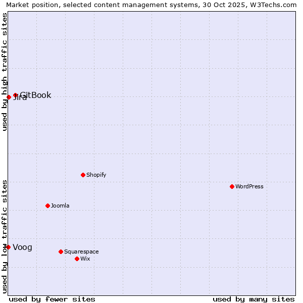 Market position of GitBook vs. Voog vs. Jira