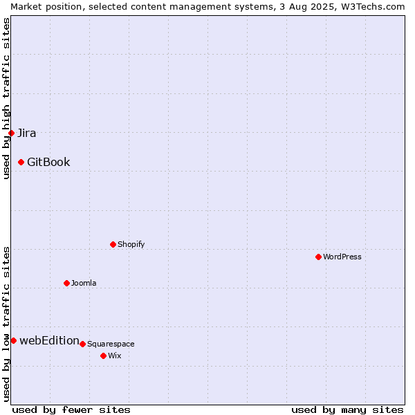 Market position of GitBook vs. webEdition vs. Jira