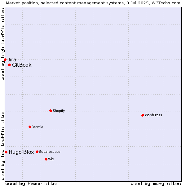 Market position of GitBook vs. Hugo Blox vs. Jira