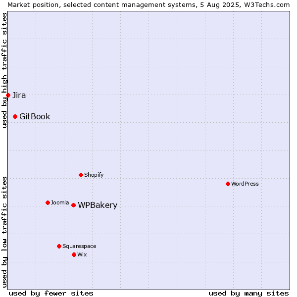 Market position of WPBakery vs. GitBook vs. Jira