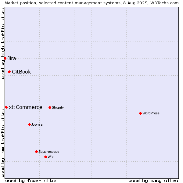 Market position of GitBook vs. xt:Commerce vs. Jira