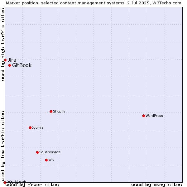 Market position of GitBook vs. Jira vs. Yo!Kart