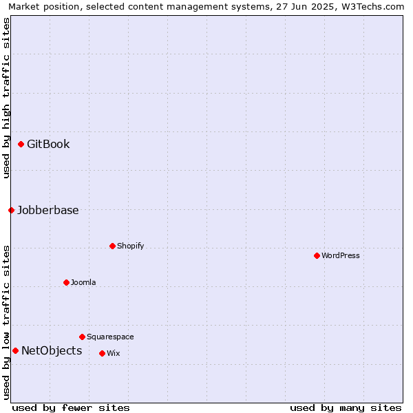 Market position of GitBook vs. NetObjects vs. Jobberbase