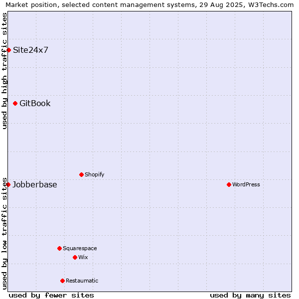 Market position of GitBook vs. Site24x7 vs. Jobberbase