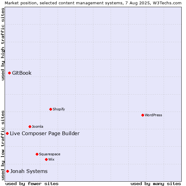 Market position of GitBook vs. Jonah Systems vs. Live Composer Page Builder