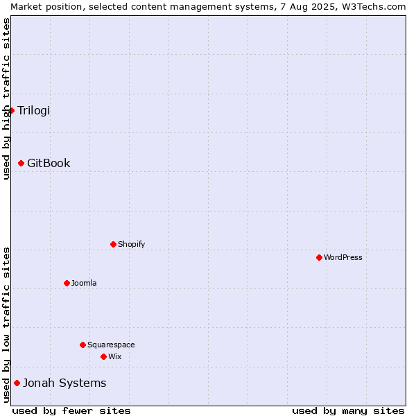 Market position of GitBook vs. Jonah Systems vs. Trilogi