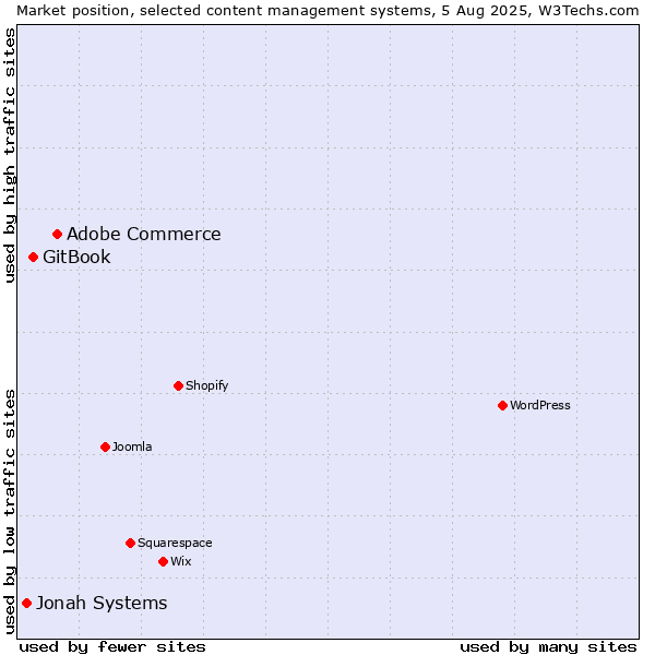 Market position of Adobe Commerce vs. GitBook vs. Jonah Systems