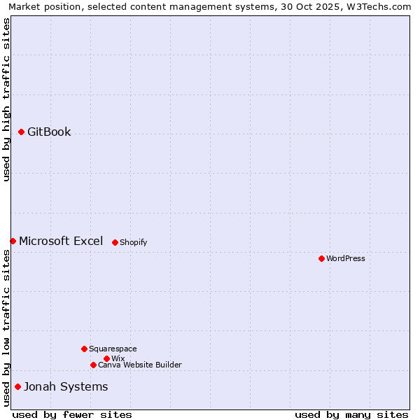 Market position of GitBook vs. Jonah Systems vs. Microsoft Excel