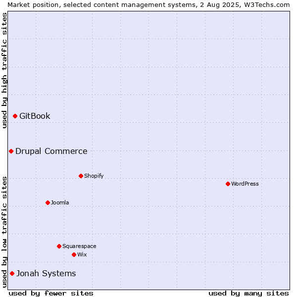 Market position of GitBook vs. Jonah Systems vs. Drupal Commerce