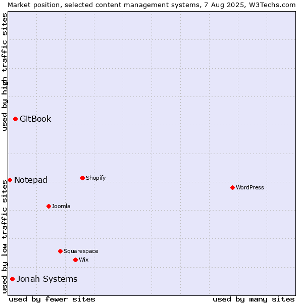 Market position of GitBook vs. Jonah Systems vs. Notepad