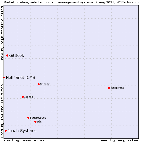 Market position of GitBook vs. Jonah Systems vs. NetPlanet iCMS