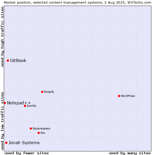 Market position of GitBook vs. Jonah Systems vs. Notepad++