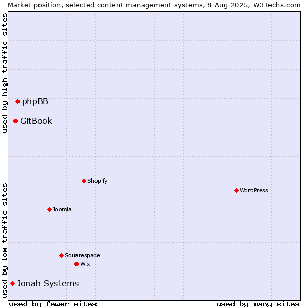 Market position of phpBB vs. GitBook vs. Jonah Systems